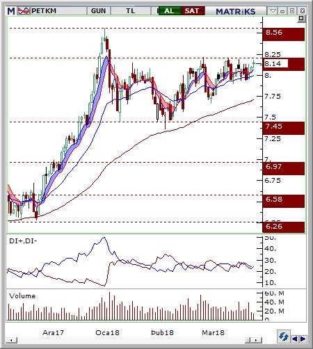 Petkim (PETKM) Seviyesi Olası Zarar 8-8.1 8.40 7.8 4.35% -3.11% Hisse fiyatı uzun süredir 7.45 desteği ile 8.21 direnci arasında yatay bir seyir izlemektedir.