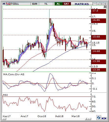 Turkcell (TCELL) Seviyesi Olası Zarar 15-15.1 15.80 14.55 4.98% -3.32% Hisse fiyatı günlük grafikte 14.68 desteği ile 15.68 direnci arasında konsolide bölgesi içerisinde hareket etmektedir.