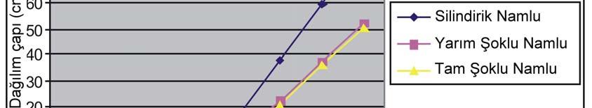 tam şoklu namlularda 2.4, 2.0, 1.84 cm, 300 cm için 7.08, 5.58, 5.22 cm ve 2000 cm için 82.88, 52.24, 50.23 olarak ölçülmüştür. Tüm ara değerler tablo 4.32 