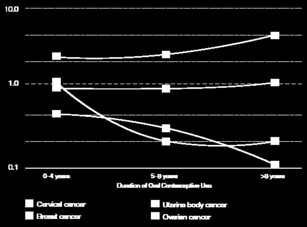 Relative risk Oral Kontraseptif kullanımı ve CA