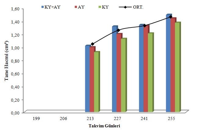 255 gün büyükten küçüğe sırası ile AY (1,47cm 3 ), KY (1,43cm 3 ), Kontrol (1,41cm 3 ) değerlerini almıştır. Çizelge 4.42.