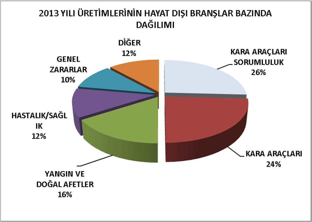 Bazı branşlar karlı olsa da 2010 yılından beri ilk defa sektör, bütün branşlar toplamında kar elde etmiştir.