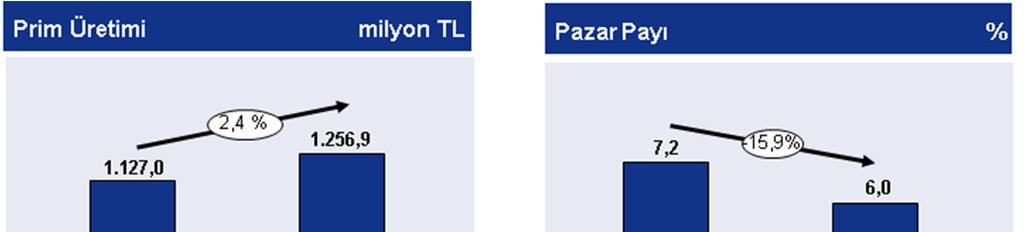 Finansal Durum Özet Finansal Göstergeler Müşteri memnuniyeti ve kârlılık odaklı çalışmalarını artırarak, kârlılığını ve prim üretimini sürdürülebilir bir şekilde daha üst seviyelere çıkarmayı