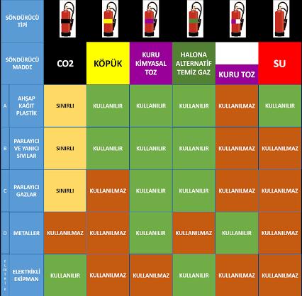 8. Yangın çok büyükse, kalın bir duman tabakası mevcutsa, tehlikeli gaz veya buhar birikimi varsa ve çevrede çabuk alev alabilen ve infilak edebilen maddeler varsa yangın yeri terk edilmelidir. 9.