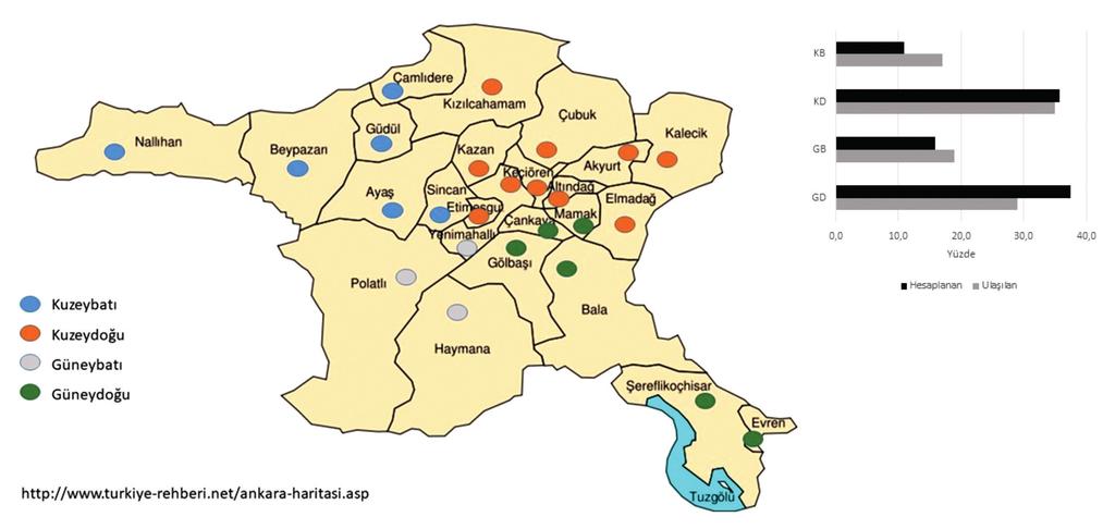 Şekil 2. Çalışma örnekleminin dağılımı. Veri toplanan örneklemin ilçe dağılımı açısından hedef örneklemden ayrışmamaktadır (x2=6,03, df=3, p=0,111).