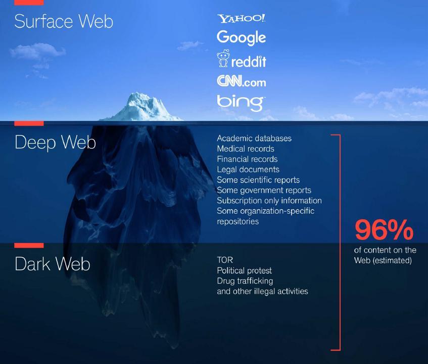 5 DEEP WEB KTMNLRI KTMN 1 Surface Web, olarak adlandırılmaktadır.