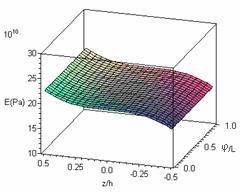 c) Young modülü ve terml genleşme ktsyısı değişim fonksiyonlrı ( ) = + μ z ; ϕ ( z) = + μ z, μ = μ