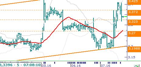 Usd/TL & Eur/TL Usd/TL: Dün Usd/TL de sabah saatlerinde sakin bir seyir hakimdi.