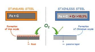 Ekler Ferritik paslanmaz çeliklerin kimyasal bileşimi Ferritik paslanmaz çelikler, yumuşak çeliğinkine benzer özelliklere sahiptirler, fakat çok daha iyi korozyon direnci gösterirler.