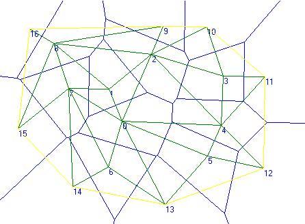 17 Şekil 3-5 Voronoi diyagramı ile Delaunay Üçgenlemesi (McAllister ve Snoeyink, 2000) Dolayısıyla bu noktalar üçgenlerin çevrel çemberinin merkezleridir.