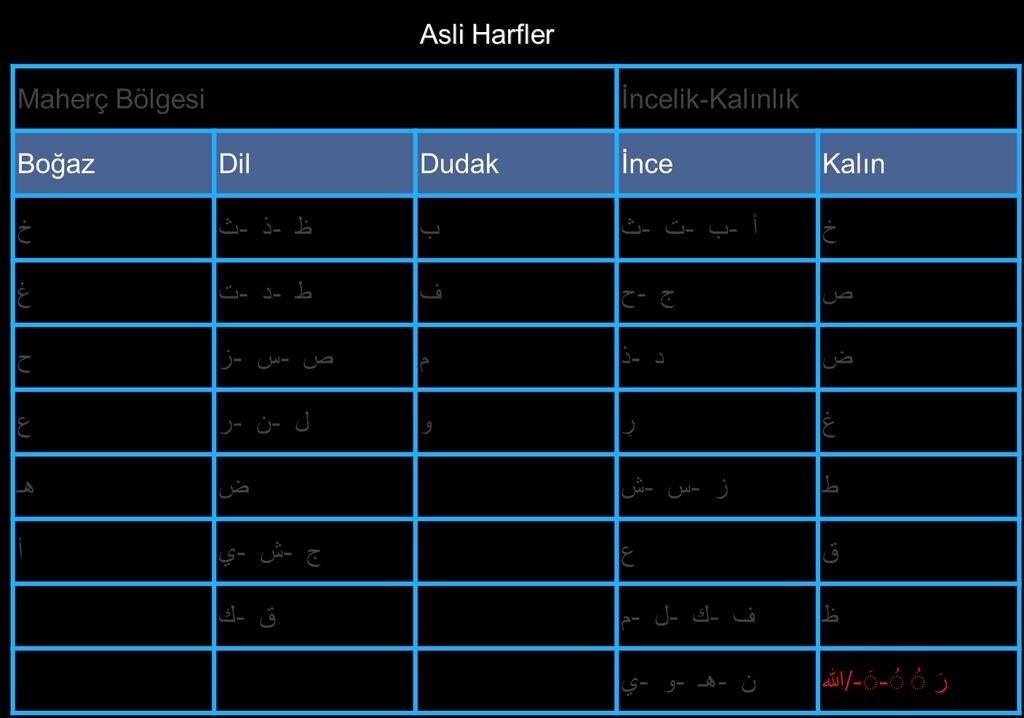 1. Harflerin İsimleri Arap alfabesinde harflerin isimlerinin başına (ال) takısı yer almaktadır.