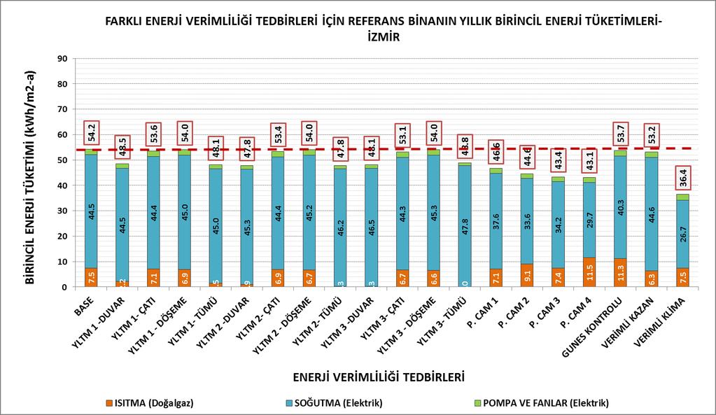 1275 ġekil 4. Ġzmir ili için enerji verimliliği tedbirlerinin yıllık enerji tüketimleri. ġekil 5. Ġzmir ili için enerji verimliliği tedbirlerinin yıllık birincil enerji tüketimleri.