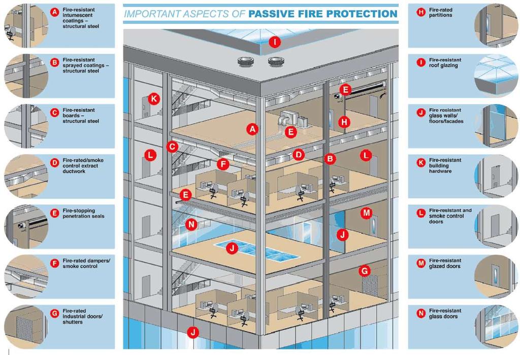 Yapı Genelindeki Pasif Yangın Koruma Uygulamaları Yangına karşı intümesan Çelik Koruma Boyaları Pasif Yangın Koruma Uygulamaları Yangın dayanımlı bölme duvarlar Yangına karşı koruyucu sıvalar Yangın