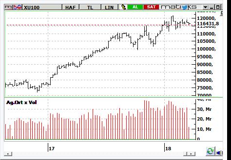 MACD CCI RSI SAT AL NÖTR BIST-100 endeksinin güne hafif pozitif başlamasını bekliyoruz. 116.500 seviyesi aşılır ve üzerinde kalınırsa hedef 118.