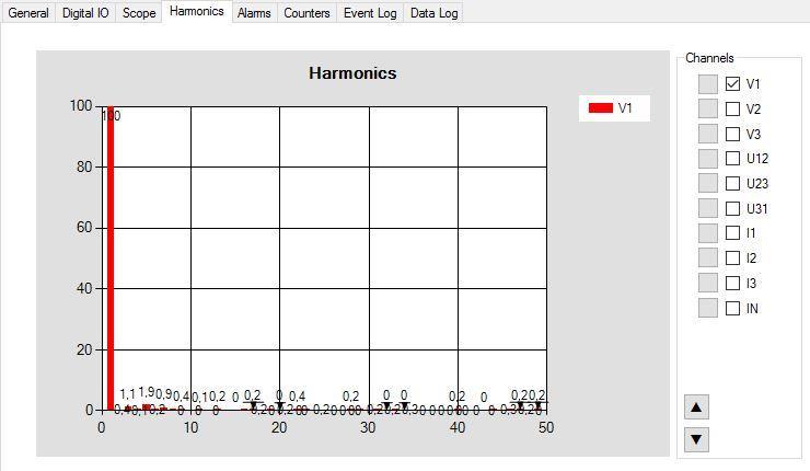 Harmonik analiz Hizli Fourier Dönüşümü (FFT) algoritması kullanır ve seçili kanal için saniyede 2 defa hesap