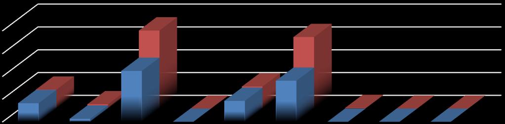 2016 Mali Yılı Ocak Haziran dönemi bütçe gider gerçekleşmeleri, Bütçe Giderlerinin Gelişimi Tablosunda da görüldüğü gibi toplam 29.607.926,35 TL olarak gerçekleşmiştir.