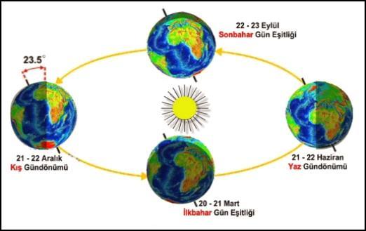 MEVSİMLERİN OLUŞUMU DÜNYA NIN KENDİ EKSENİ ETRAFINDAKİ