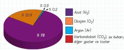 HAVA KÜREDE BULUNAN GAZLAR SU BUHARI, HAVA İÇERİSİNDE AZ ORANA SAHİP OLMASINA RAĞMEN