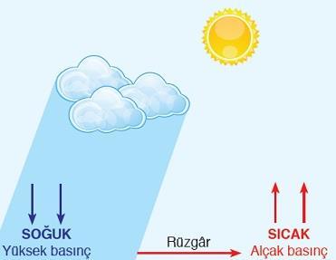 HAVA OLAYLARI NOT: YAĞIŞ ALÇAK BASINÇ ALANLARINDA GÖRÜLÜR. YÜKSEK BASINÇ HAVANIN AÇIK OLACAĞINI GÖSTERİR. YAĞMUR ORMANLARINDA HAVA SICAKTIR.