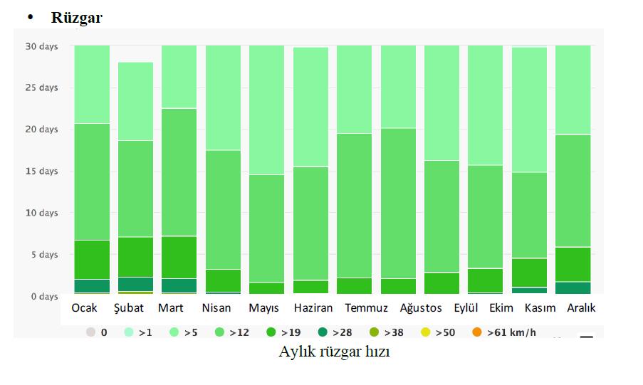 Yağışlı Gün Sayısı (Gün) 20 Zonguldak Antalya Mersin İzmir Sakarya Yalova Samsun Afyon 18 16 14 12 10 8 6 4 2 0 Şekil 17.