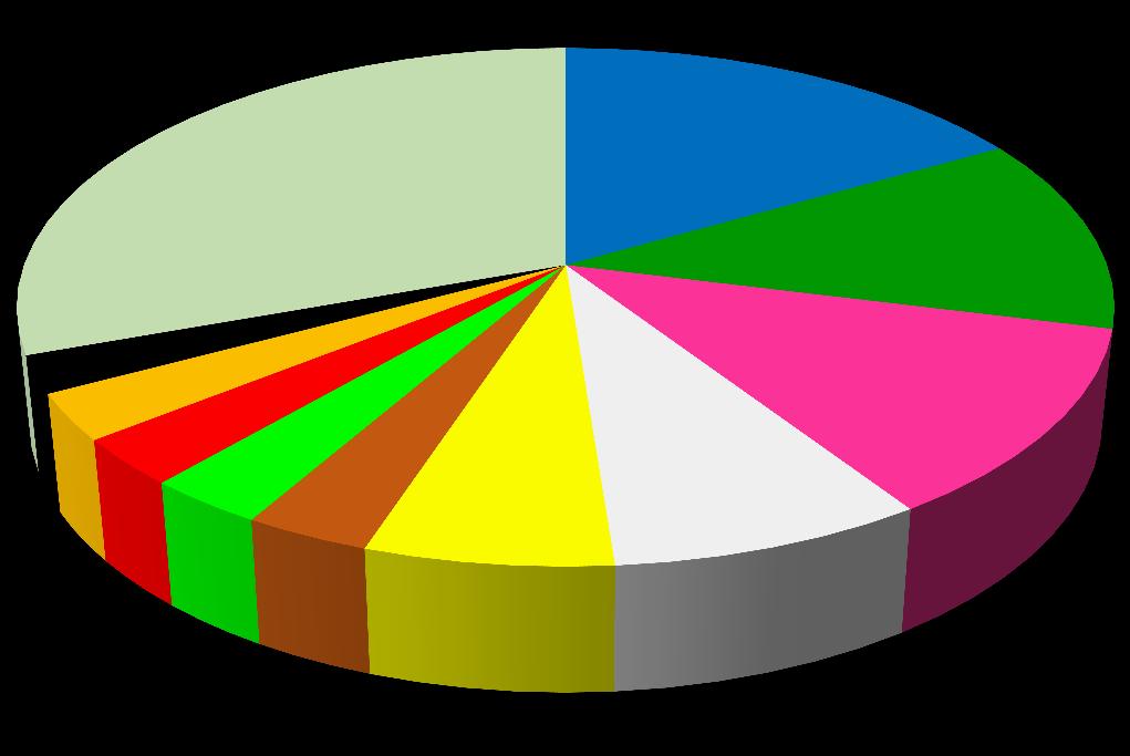 Diğerleri 30,49% Almanya 16,68% Hollanda 12,23% Belçika 2,32% ABD 11,82% İsviçre 2,91% Rusya 2,95% Japonya 3,04% İtalya 3,22% Fransa 6,29% İngiltere 8,05% Şekil 27.