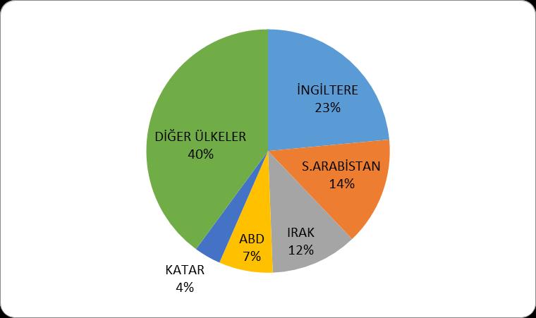 Tufte halı ihracatımızda en önemli ülke grubu olan AB ülkelerine ihracatımız 2017 yılında 3,5 oranında artış kaydederek, 103 milyon dolar değerinde gerçekleşmiştir.