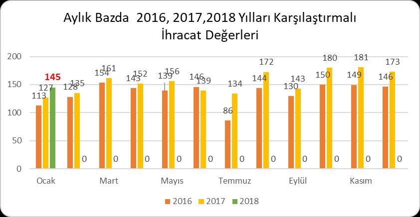 DİĞER ÜLKELER 43 ABD 36 JAPONYA 4 İTALYA 4 İSVEÇ 5 ALMANYA 8 El halısı ihracatında en önemli ülke grubu olan Amerika Ülkeleri ne ihracatımız 2017 yılında 5,6 oranında düşüş kaydederek yaklaşık 22,4