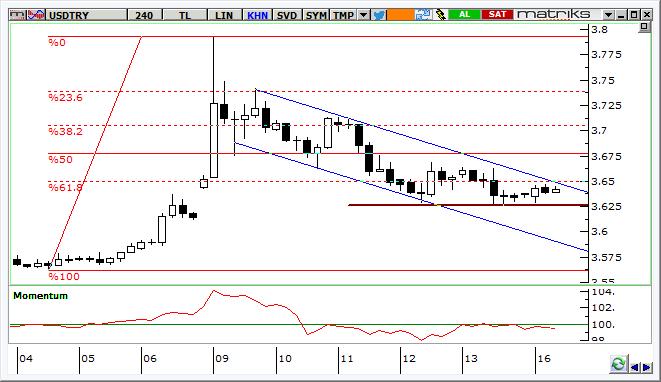 USD/TRY Teknik Analizi Kurda kısa vadeli grafiklerde 3,6250 üzerinde yaşanan sıkışma dikkat çekiyor.