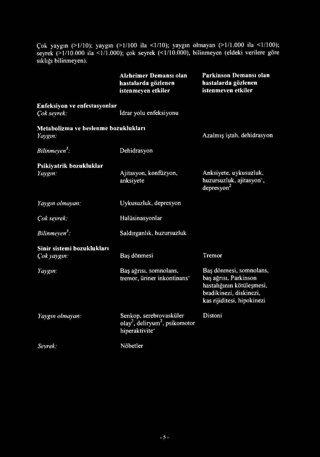 ve beslenme bozuklukları Yaygın: Azalmış iştah, dehidrasyon Bilinm eyen3: Psikiyatrik bozukluklar Yaygın: Yaygın olmayan: Çok seyrek: Bilinm eyen3: Sinir sistemi bozuklukları Çok yaygın: Yaygın: