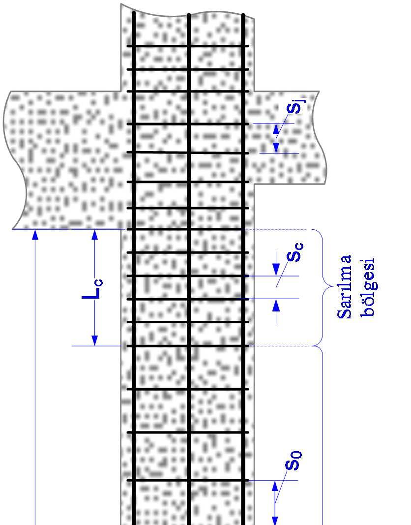 Sarılma bölgesi koşulları, alt ve üst uçlarda: L c L n /6 L