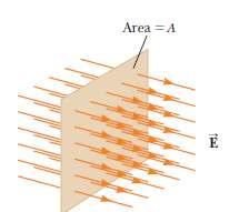 Alan = A Elektrik Akısı A yüzeyini temsil eden vektör Akıyı bulmak için yapılan işlem elektrik alan şiddeti