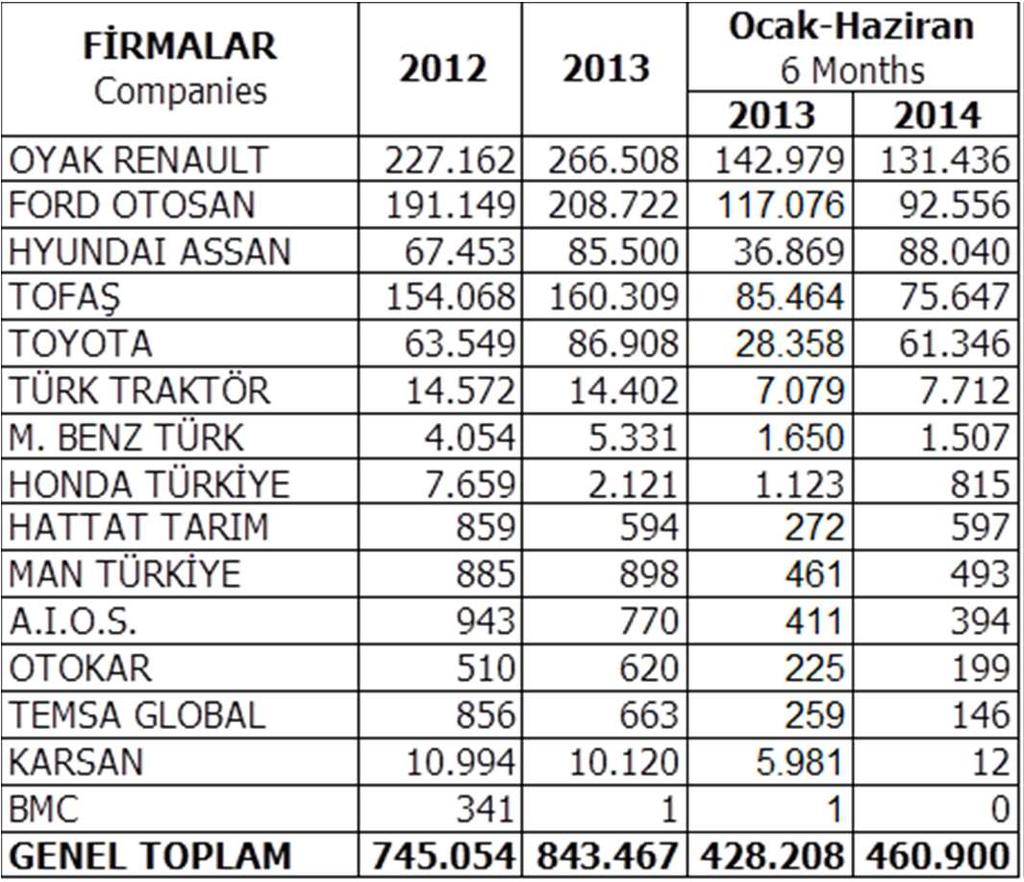 Firma Bazında İhracat (Adet) Export Of member Companies (Unit) Sektör Bazında İhracat ($) Exports on Sectorial Basis Ocak-Haziran Sıra 213 Sektörler No Toplam 213 214 214/213 (%) Pay 1 Otomotiv