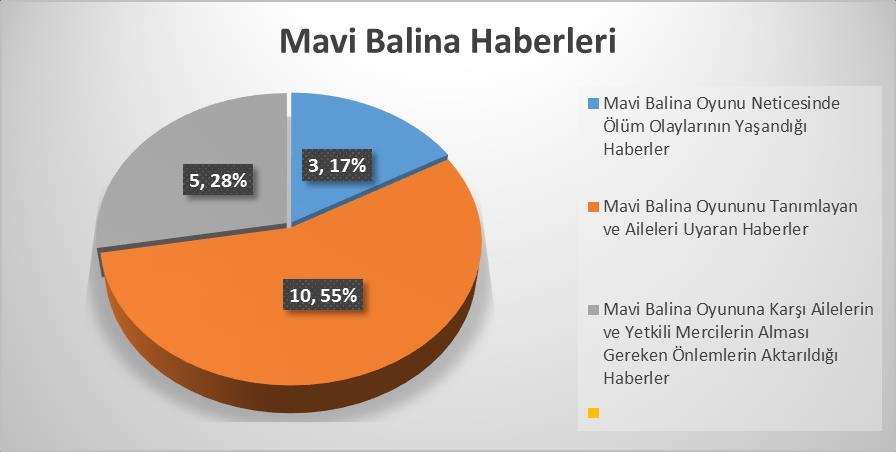 Ancak medyada yer alan uyarılara rağmen, oyunun oynanmaya devam etmesi ve ölüm neticesinin bulunması oyunla ilişkili önlemlerin yer aldığı ya da ailelerin yapması gerekenlerin aktarıldığı haber