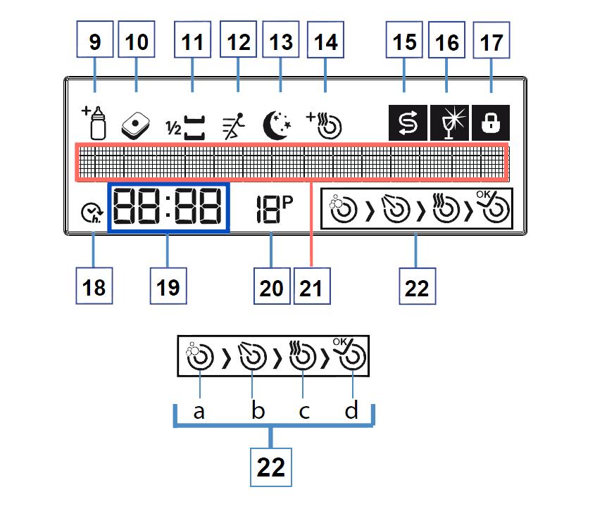 Program Seçimi ve Makinenin Çalıştırılması 3 4 5 6 7 8 1 2 1. Açma / Kapama Tuşu 2. Kapı Kolu 3. Onay Tuşu 4. Opsiyon Tuşu 5. Erteleme Tuşu 6. Başla/Bekle Tuşu 7. Yukarı Tuşu 8. Aşağı Tuşu 9.