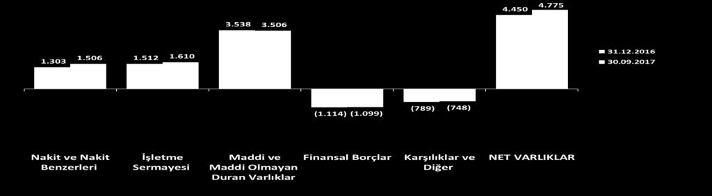 Eylül 2017 itibarıyla net varlıklar 4,8 milyar USD KONSOLİDE