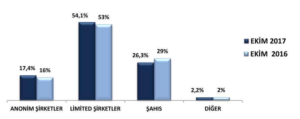 ANTALYA TİCARET VE SANAYİ ODASI 2017 yılı Ekim ayında ATSO ya kayıt yaptıran firma sayısı geçen yılın aynı ayına göre %32,9 oranında artış göstermiştir.