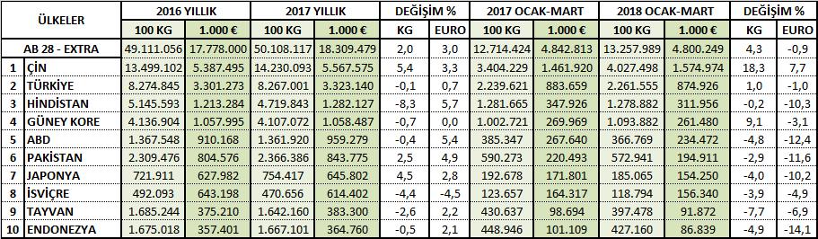 Tekstil ürünleri ithalatı: 500 milyonluk nüfusa sahip olan Birlik in 2017 yılında tekstil sektöründe en çok ithalat yaptığı 10 ülke arasında, Türkiye Çin den sonra ikinci sırada yer almaktadır.