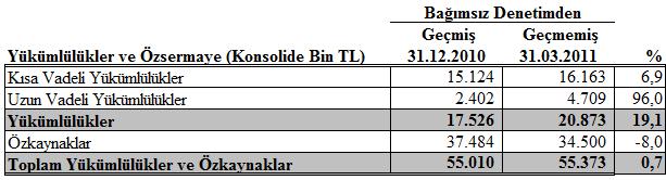 227 bin TL lik toplam bakiyenin bir yıldan kısa vadeli olan 1.135 bin TL si kısa vadeli yükümlülükler içerisinde, bir yıldan uzun vadeli 2.