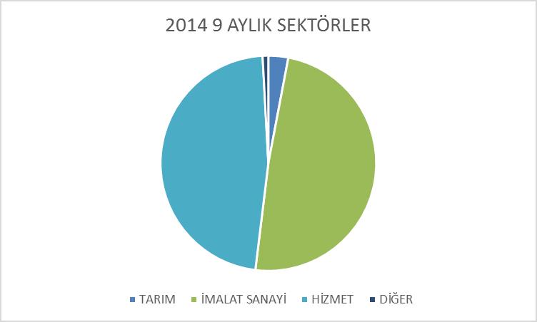 FKB ÜYESİ FİNANSAL KİRALAMA ŞİRKETLERİNİN FİNANSAL KİRALAMA İŞLEMLERİNİN SEKTÖRLERE GÖRE DAĞILIMI 2014 YILI III.DÖNEM TARIM İMALAT SANAYİ HİZMET DİĞER TOPLAM 54.265 967.315 882.407 16.034 1.920.