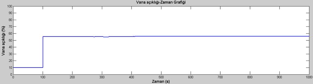 Şekil 5.76 Fuzzy kontrol deneyinde sıvı seviyesinin zamanla değişim grafiği(set=3dm) Şekil 5.