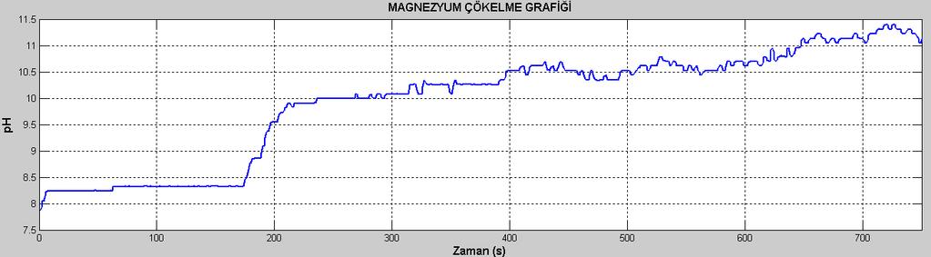 Magnezyum çökelme prosesinde ph ın zamanla değişim grafiği Şekil 5.