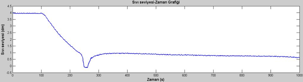 Şekil 5.15 Negatif etkinin (%60-10) verildiği dinamik hal deneyinde sıvı seviye vana açıklığının zamanla değişim grafiği Şekil 5.