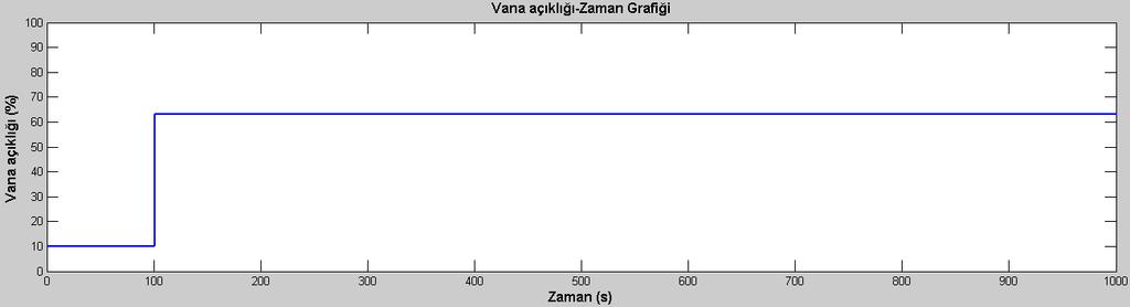 Şekil 5.17 Pozitif etkinin (%10-63) verildiği dinamik hal deneyinde sıvı seviye vana açıklığının zamanla değişim grafiği Şekil 5.