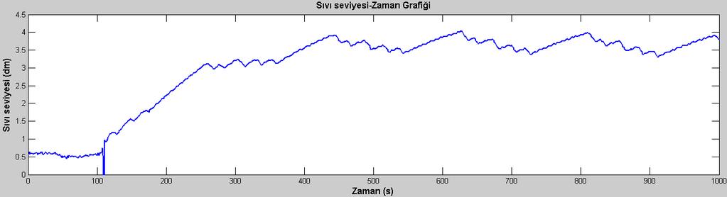 grafiği 26 PRBS etkinin verildiği dinamik hal deneyinde sıvı seviyesinin zamanla değişim grafiği 25