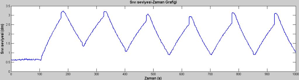 Şekil 5.27 Kare dalga etkinin verildiği dinamik hal deneyinde sıvı seviye vana açıklığının zamanla değişim grafiği Şekil 5.