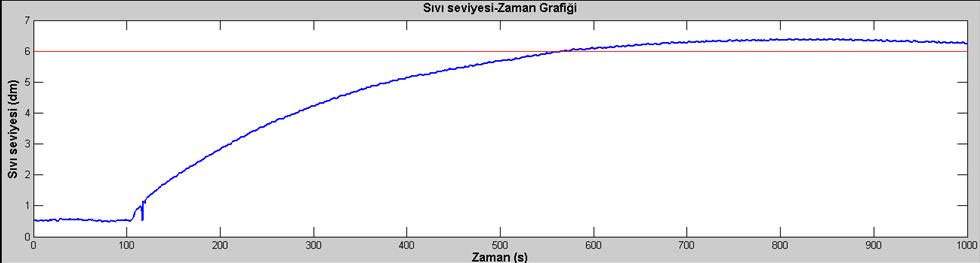 Şekil 5.40 PID kontrol deneyinde set noktası=6dm iken sıvı seviyesi değişim grafiği Şekil 5.41 PID kontrol deneyinde set noktası=6dm iken vana açıklığı değişim grafiği Şekil 5.34 ile şekil 5.