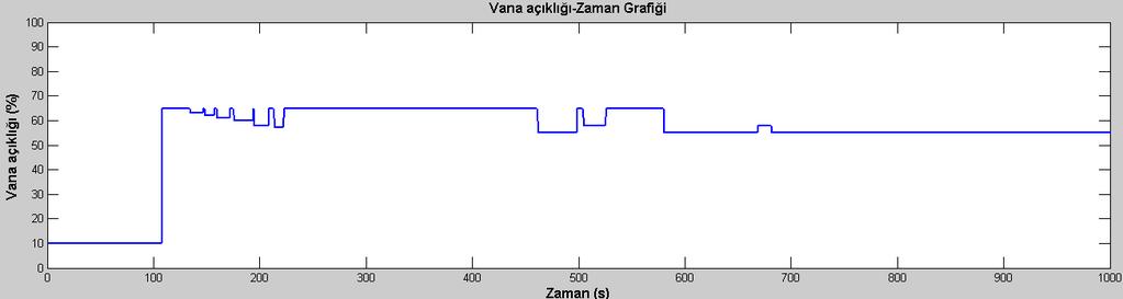 Şekil 5.73 Nu=1, N 2= 2 ve λ=0.005 için sıvı seviyesinin zamanla değişim grafiği Şekil 5.74 Nu=1, N 2= 2 ve λ=0.