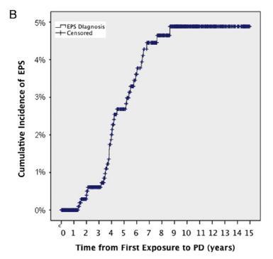 . Incidence and outcome of