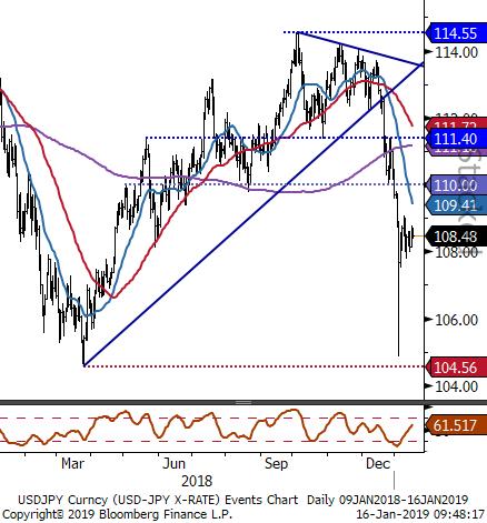 USDJPY - 104.56 önemli destek noktasını oluşturuyor.