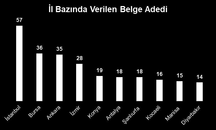 3 il; İstanbul, Bursa ve Ankara dır.